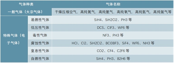 2020电子气体概述及工业气体发展历史分析