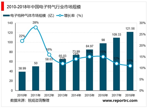 2020电子气体行业市场壁垒分析，工业气体市场集中度高寡头垄断明显