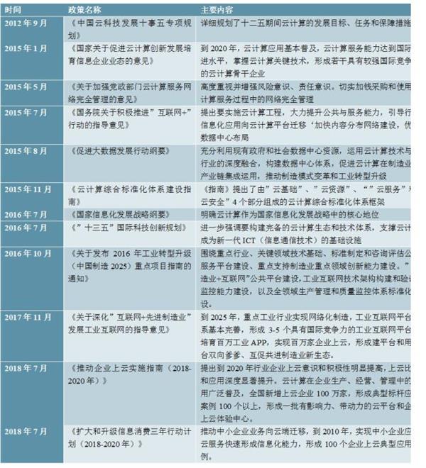 2020-2024年中国云计算产业深度调研及投资前景预测报告