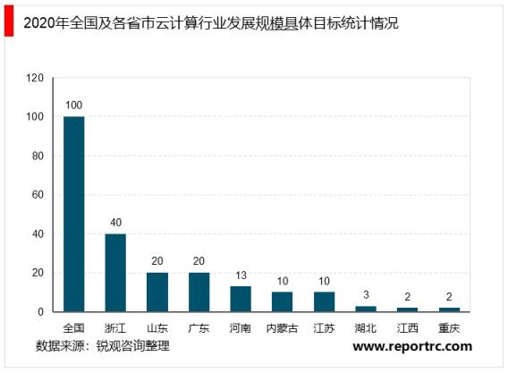 2020-2025年云计算产业投资深度研究报告