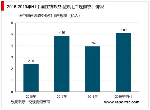 2020-2024年中国电子政务市场前景预测及投资建议报告