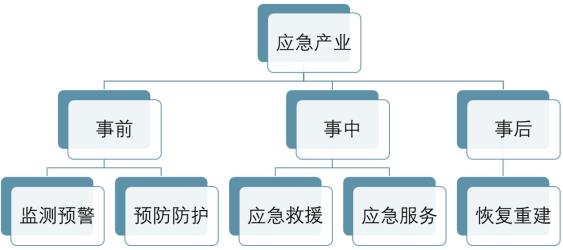 2020-2025年中国应急产业深度调研及投资前景预测报告