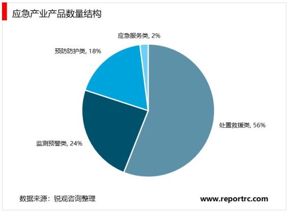 2020-2025年中国应急产业深度调研及投资前景预测报告