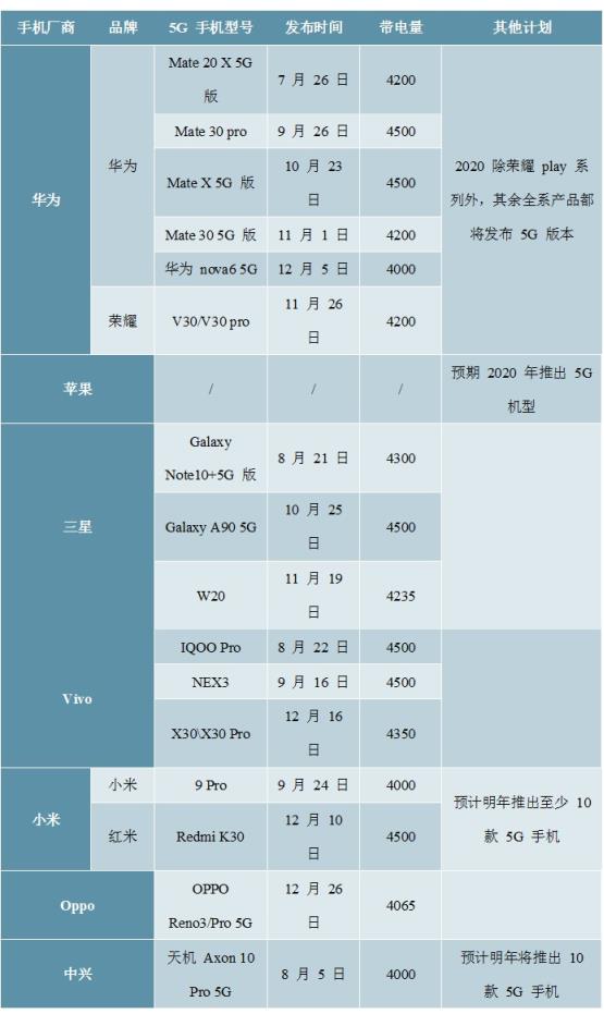 2020-2025年中国5G芯片行业前景预测及投资建议报告