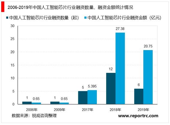 2020-2025年中国人工智能芯片行业深度调研及投资前景预测报告