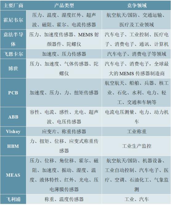 2020-2025年中国传感器行业深度调研及投资前景预测报告