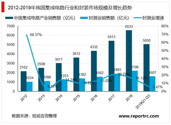 2020-2025年中国芯片封测行业深度调研及投资前景预测报告