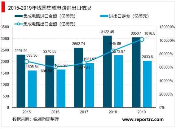 2020-2024年中国芯片行业产业链深度调研及投资前景预测报告