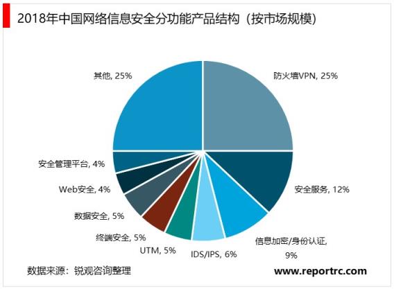 2020-2025年中国信息安全产业前景预测及投资建议报告