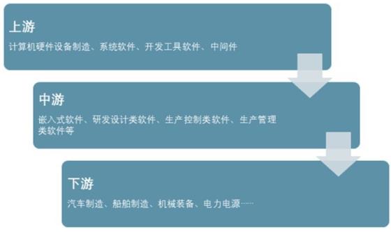 2020-2025年中国工业软件市场前景预测及投资建议报告