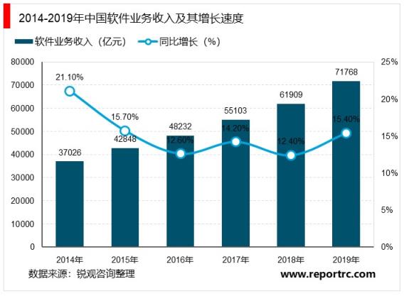 2020-2025年中国信息技术产业前景预测及投资建议报告