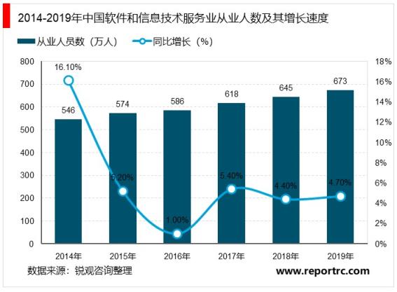 2020-2025年中国信息技术产业前景预测及投资建议报告