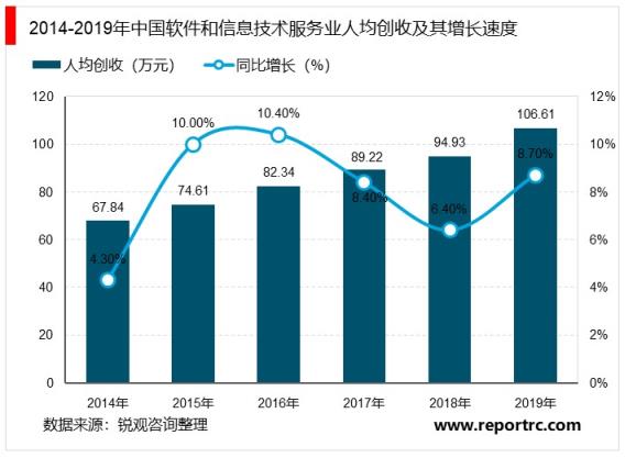2020-2025年中国信息技术产业前景预测及投资建议报告