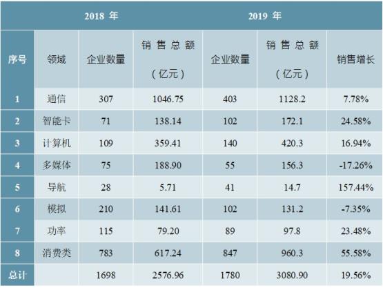 2020-2025年中国芯片设计行业深度调研及投资前景预测报告