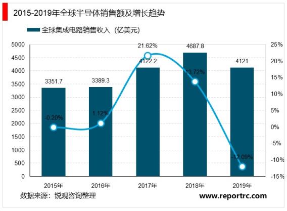 2020-2025年中国集成电路产业前景预测及投资建议报告