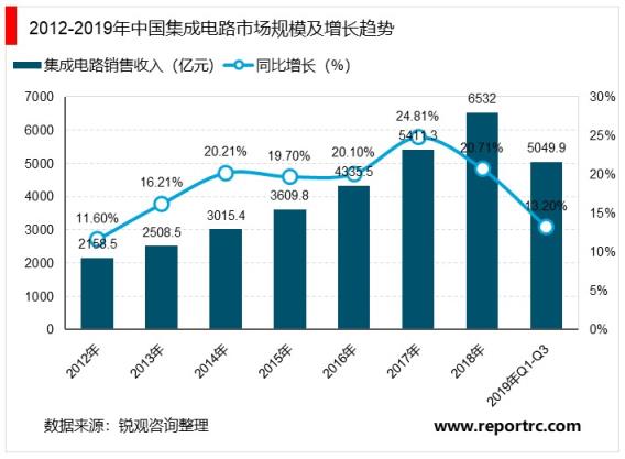 2020-2025年中国集成电路产业前景预测及投资建议报告