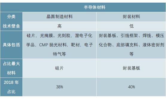 2020-2025年半导体材料市场前景预测及投资建议报告