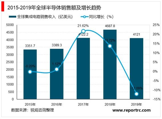 中国集成电路行业“十四五”发展趋势与投资机会研究报告