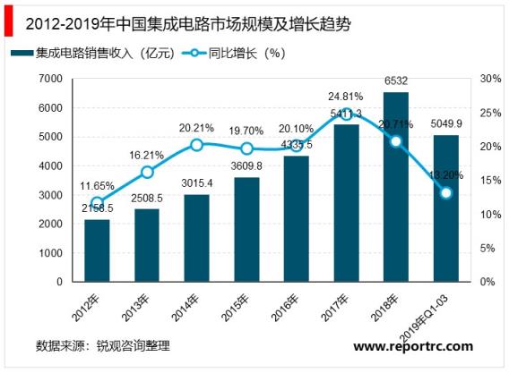 中国集成电路行业“十四五”发展趋势与投资机会研究报告