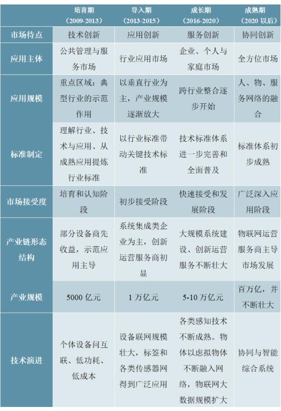 中国物联网产业“十四五”发展趋势与投资机会研究报告