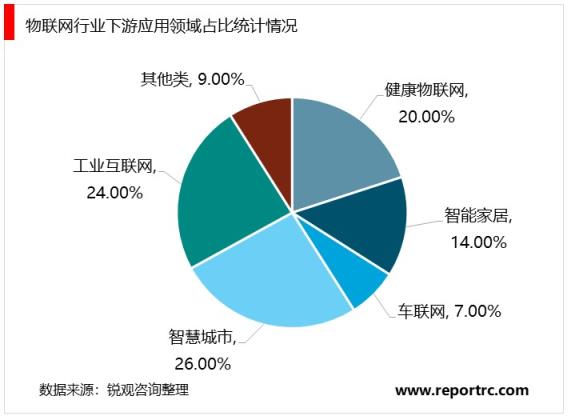 中国物联网产业“十四五”发展趋势与投资机会研究报告