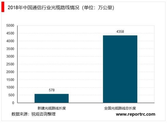 2020-2025年年中国光纤光缆行业前景预测及投资建议报告