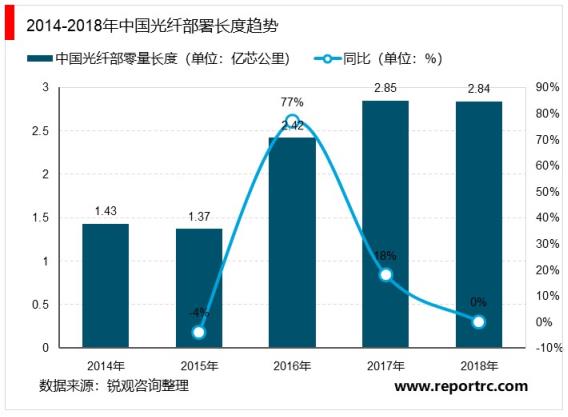 2020-2025年年中国光纤光缆行业前景预测及投资建议报告