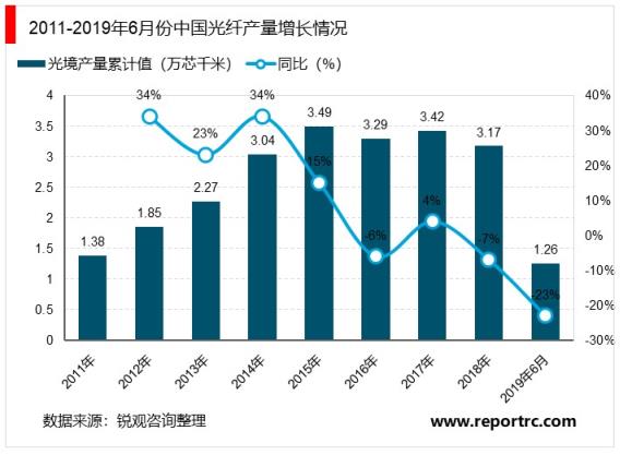 2020-2025年年中国光纤光缆行业前景预测及投资建议报告