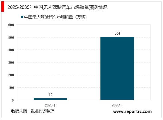 中国无人驾驶汽车行业“十四五”发展趋势与投资机会研究报告