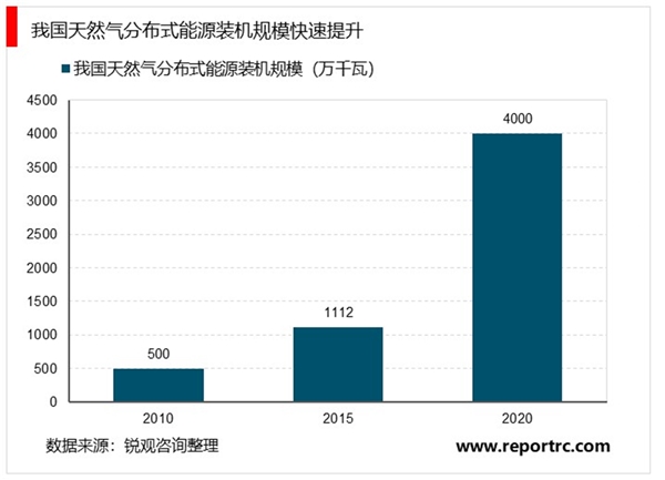 2020燃气轮机行业市场发展趋势分析，应用于众多重点工程叶片新增+更新需求旺盛
