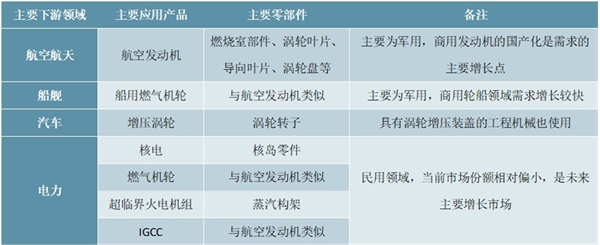 2020燃气轮机行业市场发展趋势分析，应用于众多重点工程叶片新增+更新需求旺盛