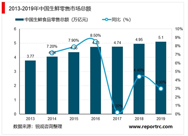 2020生鲜电商行业市场发展趋势分析，疫情期间订单量激增生鲜电商发展前景广阔