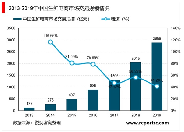 2020生鲜电商行业市场发展趋势分析，疫情期间订单量激增生鲜电商发展前景广阔