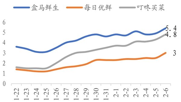 2020生鲜电商行业市场发展趋势分析，疫情期间订单量激增生鲜电商发展前景广阔