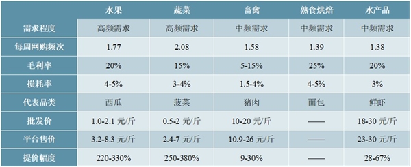 2020生鲜电商行业市场发展趋势分析，疫情期间订单量激增生鲜电商发展前景广阔