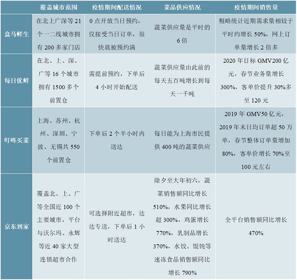 2020生鲜电商行业市场发展趋势分析，疫情期间订单量激增生鲜电商发展前景广阔