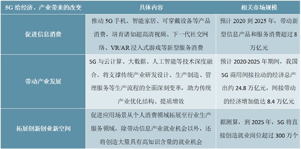 20205G产业链行业市场发展趋势分析，科技革新带来5G产业链巨大机遇