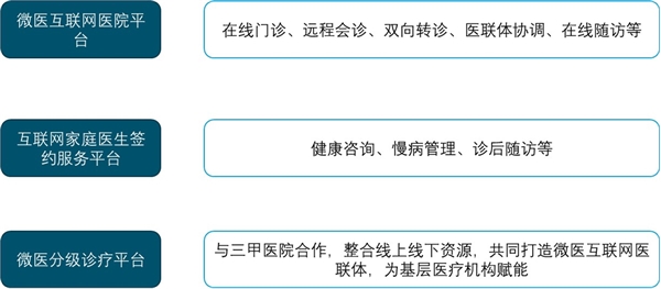 2020互联网医疗竞争格局分析，受疫情影响互联网逐渐成熟企业龙头纷纷布局