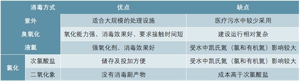 2020医疗污水处理行业发展趋势分析，应急期间稳定运营为上长期行业提质趋势不改