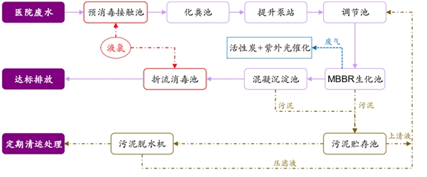 2020医疗污水处理行业发展趋势分析，应急期间稳定运营为上长期行业提质趋势不改