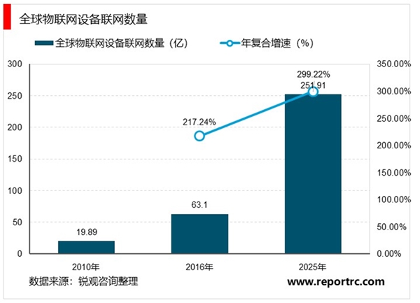 2020工控安全行业市场发展趋势分析，物联网带来工控安全新机会新领域大有可为