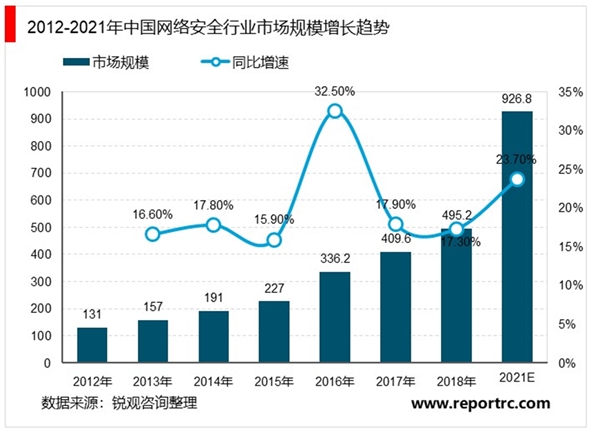 2020工控安全行业市场发展趋势分析，物联网带来工控安全新机会新领域大有可为