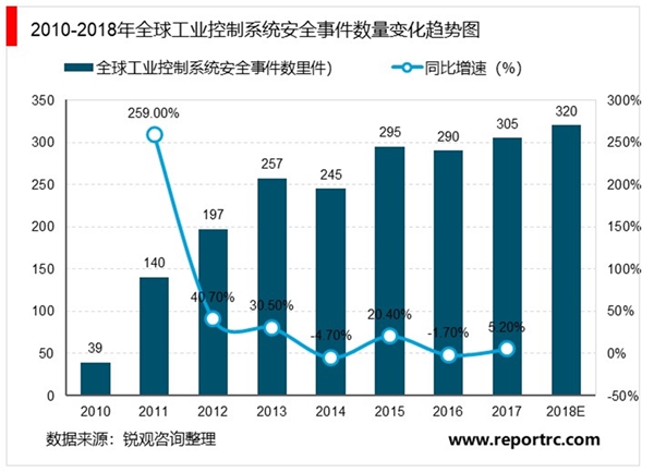 2020工控安全行业市场发展趋势分析，物联网带来工控安全新机会新领域大有可为