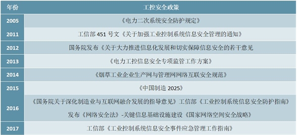 2020工控安全行业市场发展趋势分析，物联网带来工控安全新机会新领域大有可为