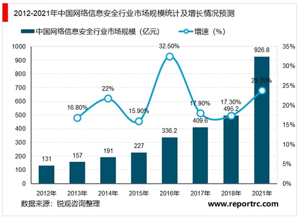 2020网络安全行业市场发展趋势分析，等保2.0落地，开启网络安全行业新一轮增长期