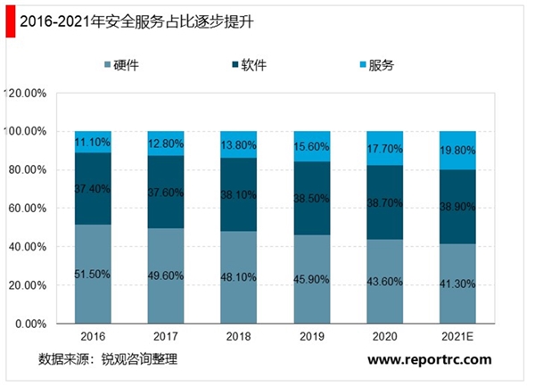 2020网络安全行业市场发展趋势分析，等保2.0落地，开启网络安全行业新一轮增长期