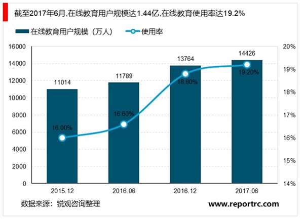 2020在线教育行业市场发展趋势分析，在线教育慢行业中的快行中国在线教育行业进入高速发展期