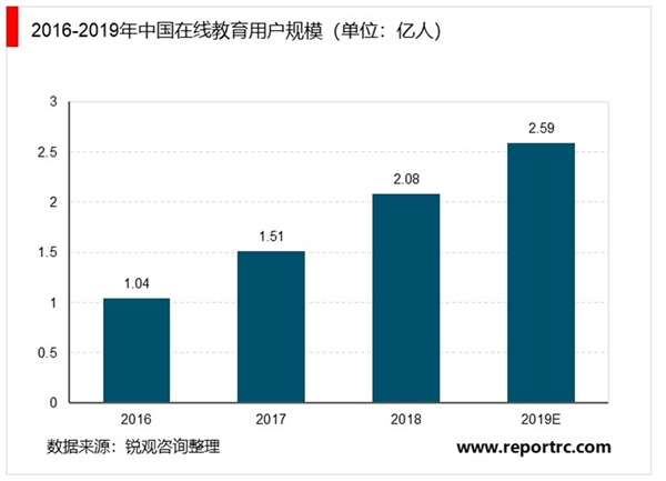 2020在线教育行业市场发展趋势分析，在线教育慢行业中的快行中国在线教育行业进入高速发展期