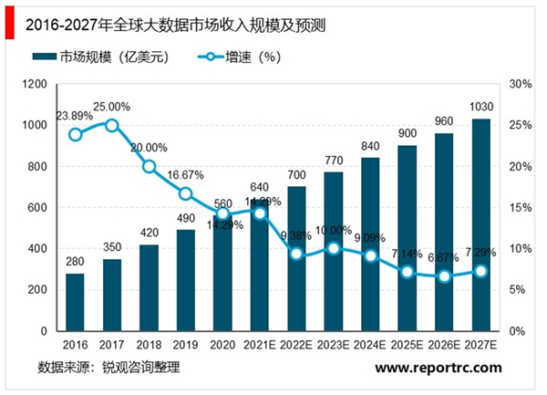 2020大数据行业市场发展趋势分析 政策环境持续完善大数据蓬勃发展高效赋能 锐观网