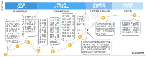 2020大数据行业市场发展前景分析，随着技术体系日渐完善技术融合促进潜力释放市场发展前景可观